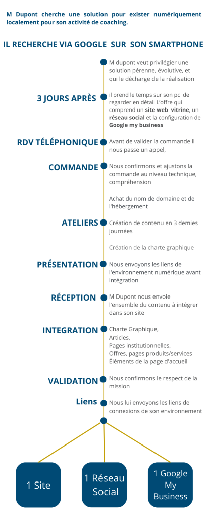 Infographie cas client 1 - environnement numérique- Plus qu'un site