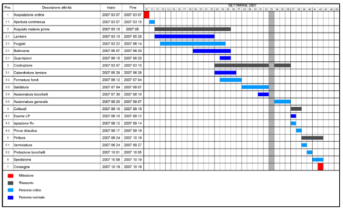 diagramme de gantt - Plus qu'un site